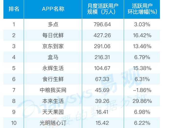 盒马宣布上海3店同开2019年销售额或突破256亿元